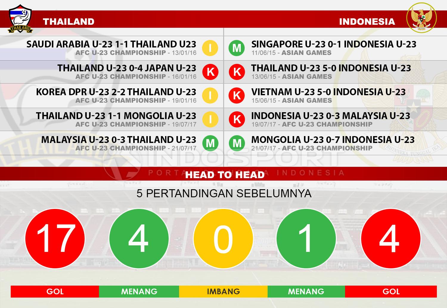Lima laga terkahir Thailand vs Indonesia. Copyright: Grafis: Eli Suhaeli/INDOSOPORT