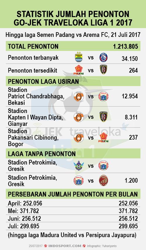 Statistik Jumlah Penonton Go-Jek Traveloka Liga 1 2017. Copyright: Grafis:Yanto/Indosport/liga-indonesia
