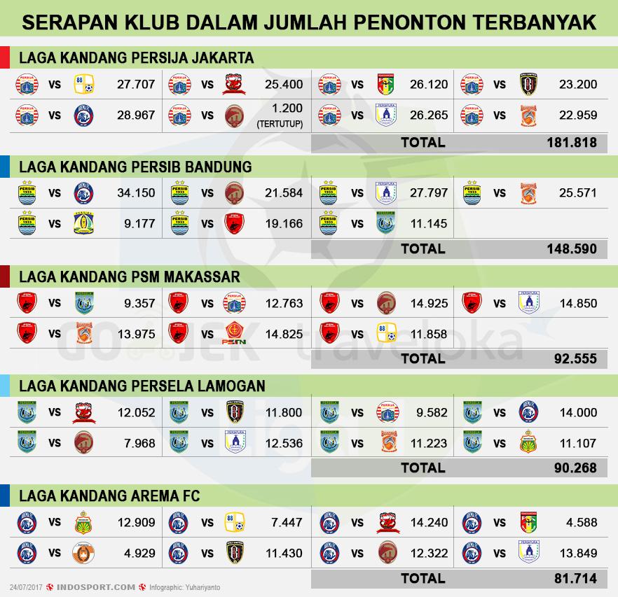 Serapan Klub dalam Jumlah Penonton Terbanyak. Copyright: Grafis:Yanto/Indosport/liga-indonesia