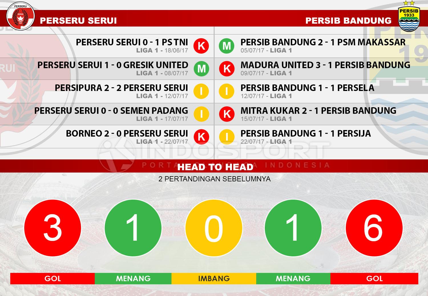 Head to head Perseru Serui vs Persib Bandung. Copyright: Indosport.com