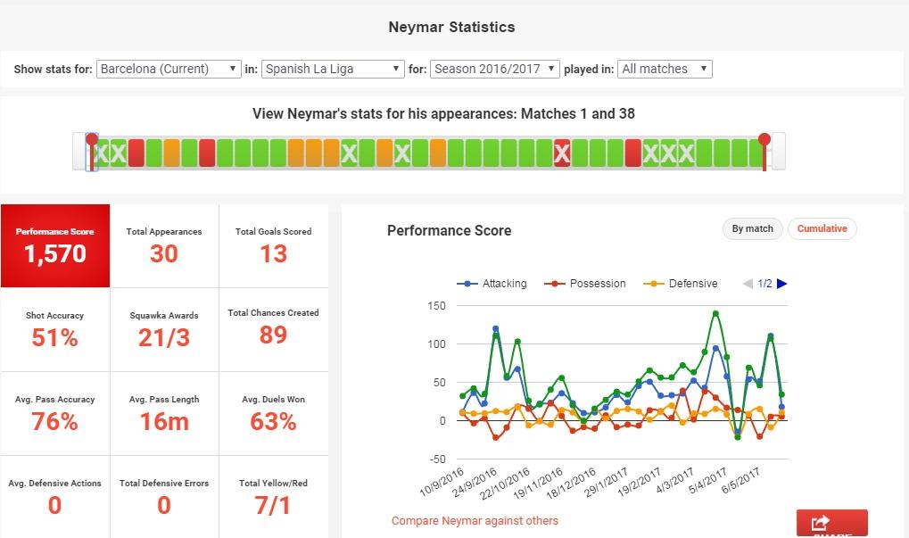 Statistik Neymar saat memperkuat Barcelona di La Liga Spanyol 2016/17. Copyright: Squawka