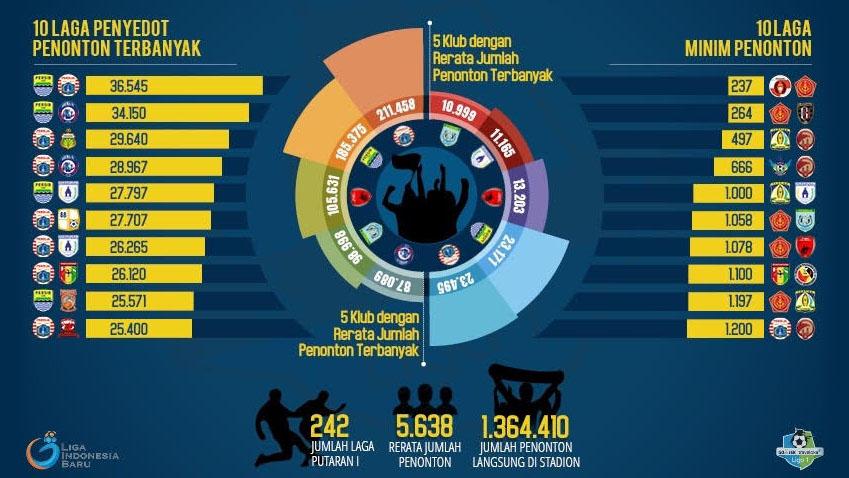 10 Laga Penyedot Penonton Terbanyak. Copyright: Liga Indonesia Baru/LIB