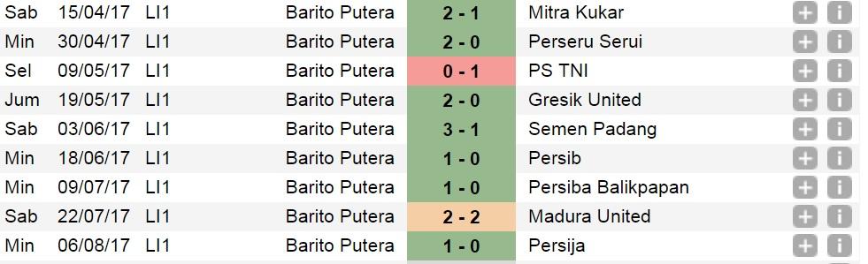 Catatan hasil laga kandang Barito Putera di Liga 1. Copyright: Soccerway