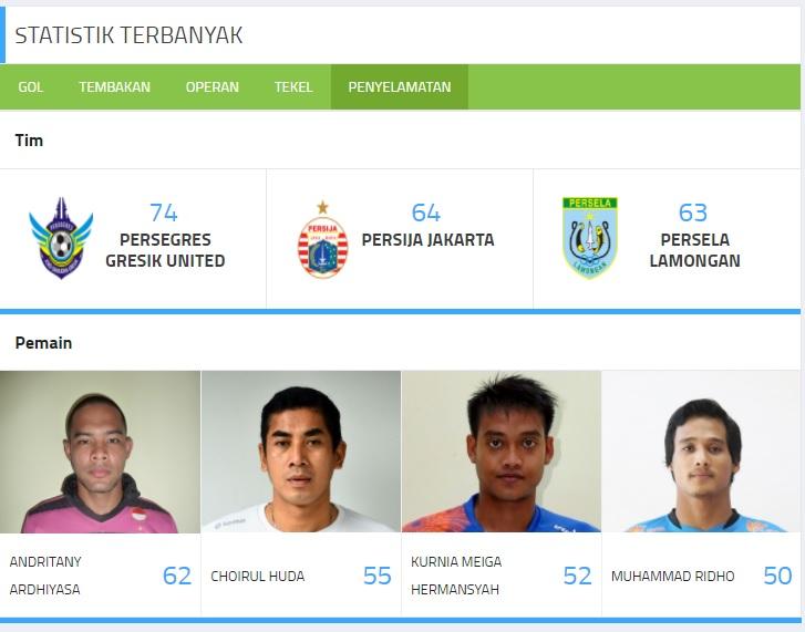 Daftar kiper dengan penyelamatan terbanyak di Liga 1. Copyright: liga-indonesia.id