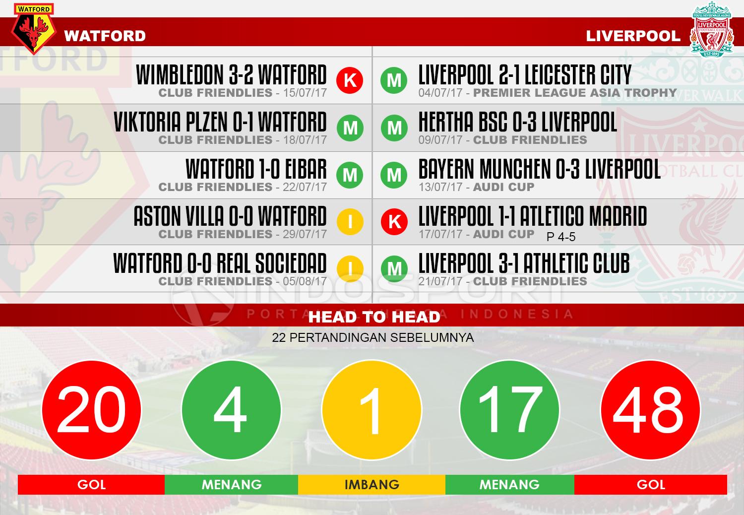 Watford vs Liverpool (Lima Laga Terakhir). Copyright: Grafis: Eli Suhaeli/INDOSPORT