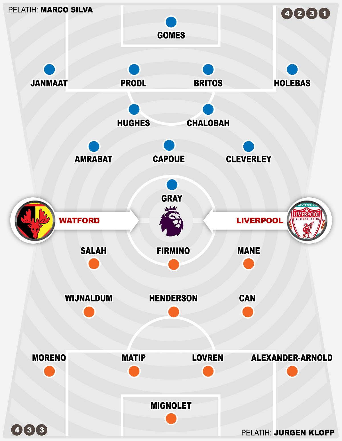 Watford vs Liverpool (Susunan Pemain). Copyright: Grafis: Eli Suhaeli/INDOSPORT