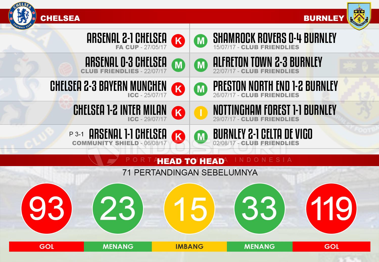 Chelsea vs Burnley (Lima Laga Terakhir). Copyright: Grafis: Eli Suhaeli/INDOSPORT