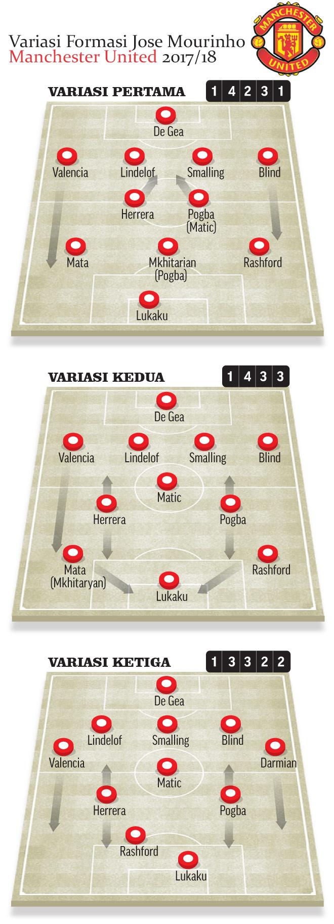 Variasi formasi Man United. Copyright: Marca