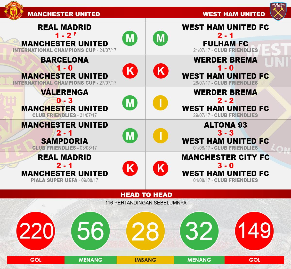 Head to head Manchester United vs West Ham Copyright: Grafis:Yanto/Indosport.com