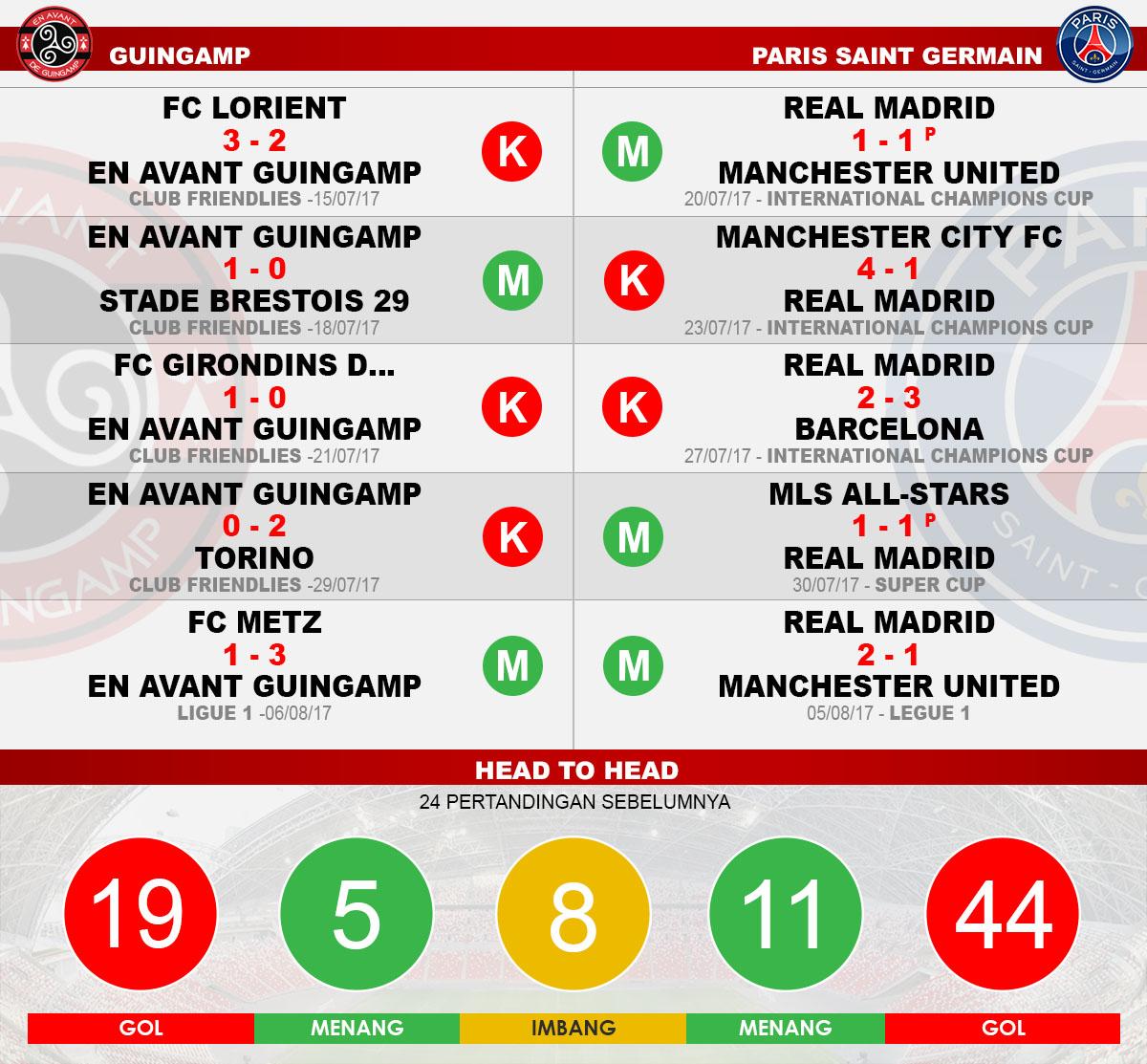 Head to head Guingamp vs PSG Copyright: Grafis:Yanto/Indosport.com