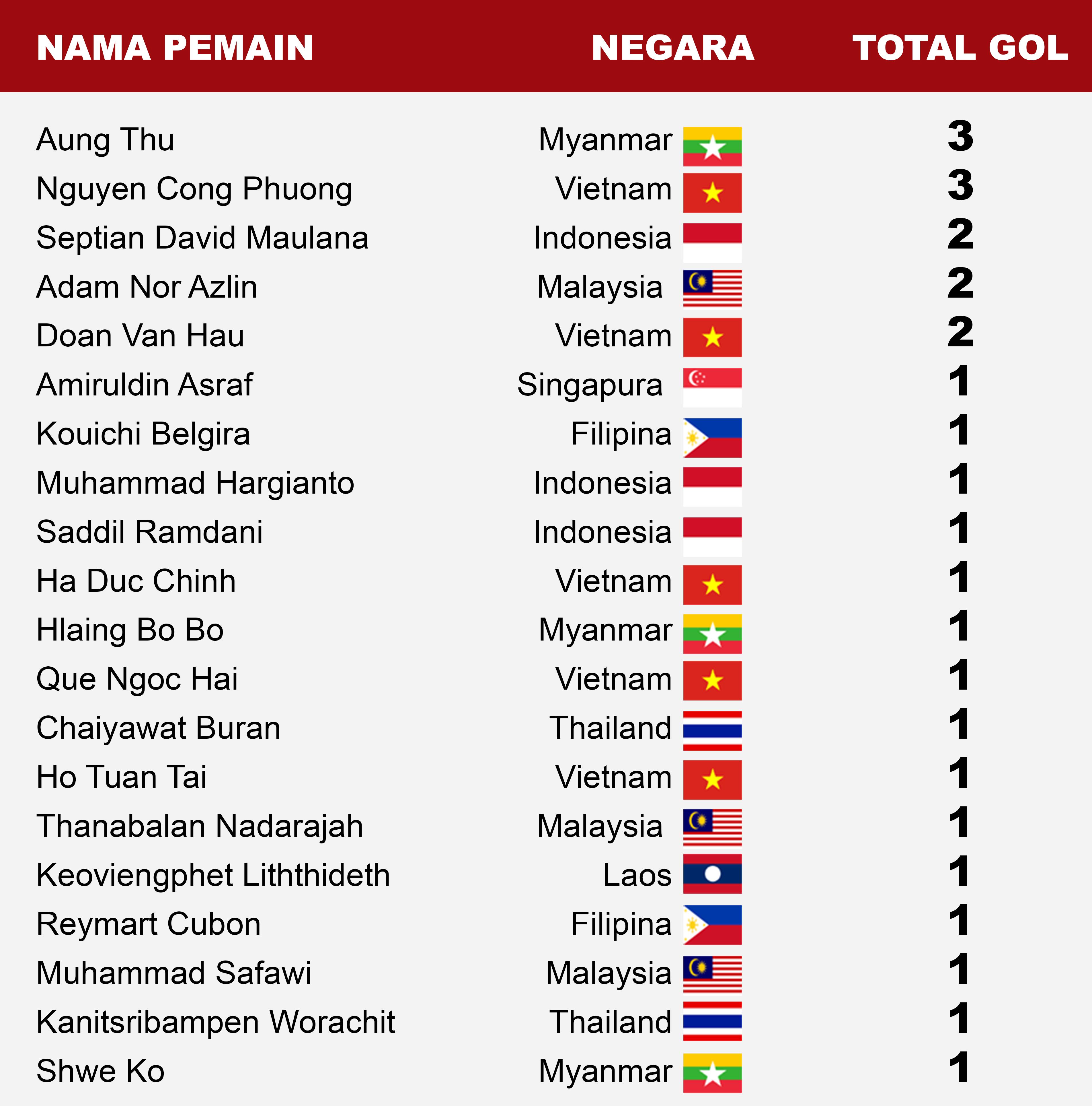 Pencetak gol Terbanyak di Sea Games 2017. Copyright: Grafis: Eli Suhaeli/INDOSPORT