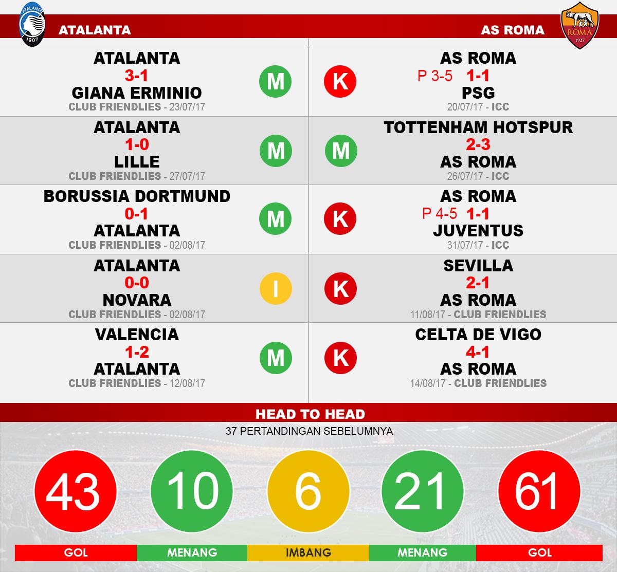 Atalanta vs AS Roma (Lima Laga Terakhir). Copyright: Grafis: Eli Suhaeli/INDOSPORT