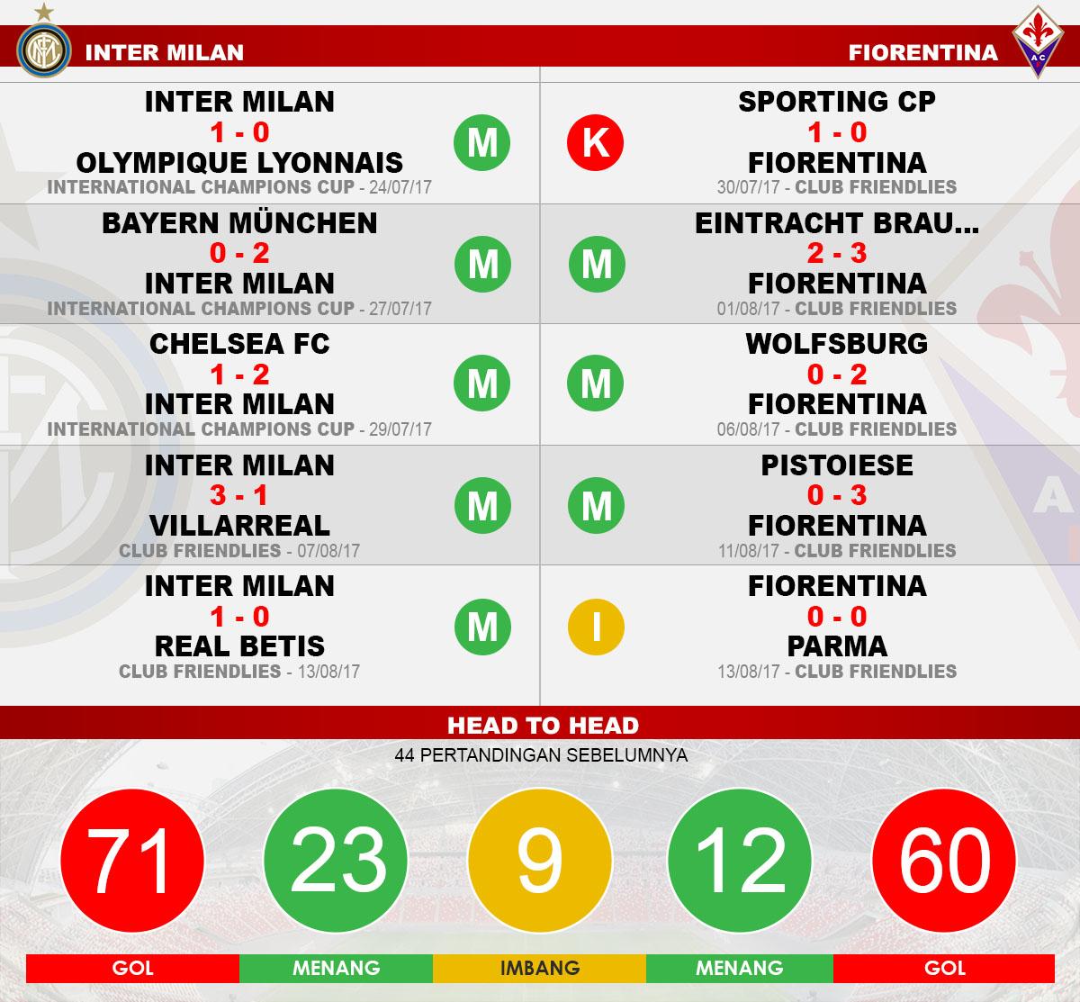 Head to head Inter Milan vs Fiorentina Copyright: Grafis:Yanto/Indosport.com