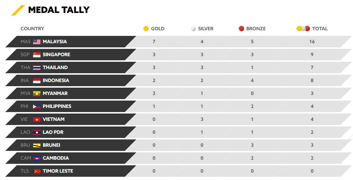 Indonesia berada di tangga ke-4 pada SEA Games per tanggal 19 Agustus 2017. Copyright: www.kualalumpur2017.com.my