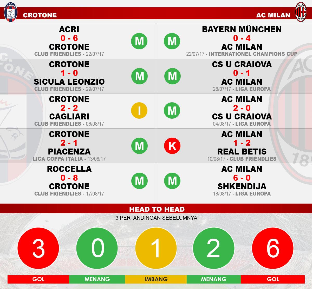 Head to head Crotone vs AC Milan Copyright: Grafis:Yanto/Indosport.com