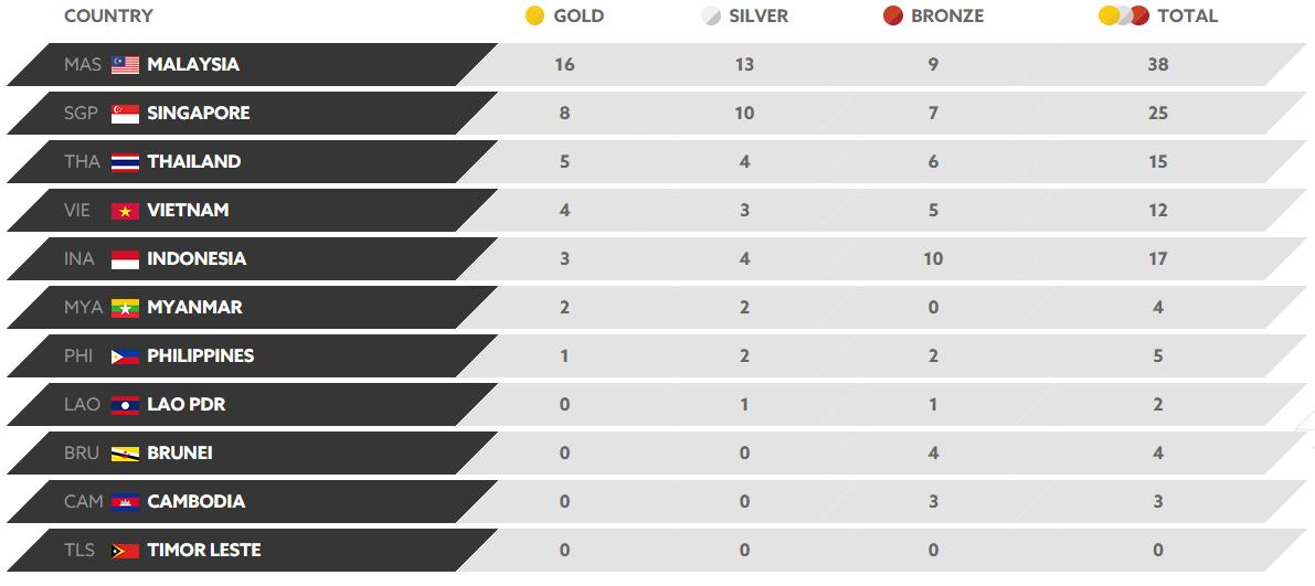 Daftar Perolehan Medali SEA Games 2017, Minggu (20/08/17) Copyright: www.kualalumpur2017
