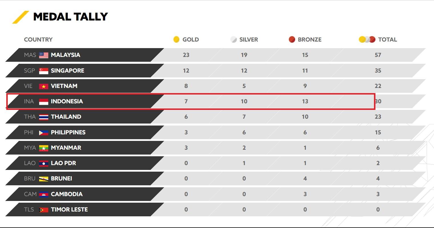 Perolehan terakhir medali SEA Games 2017 hingga Senin 21 Agustus 2017 petang. Copyright: www.kualalumpur2017.com.my