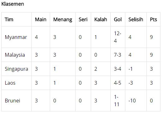 Klasemen Grup A SEA Games 2017 cabor sepakbola Copyright: internet