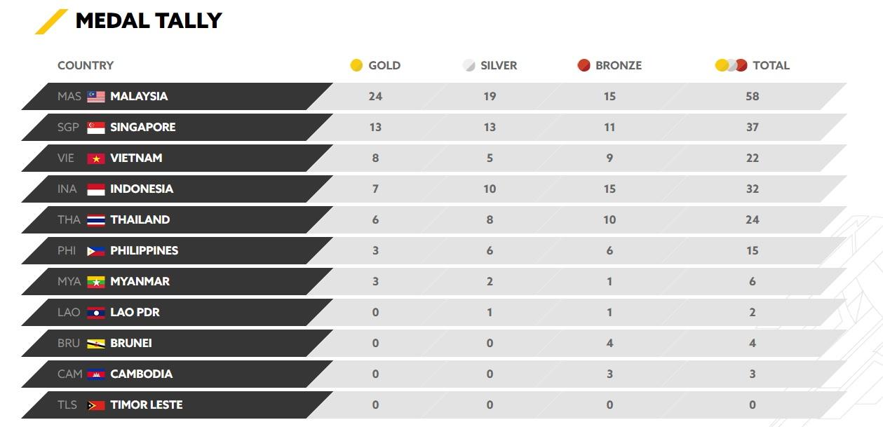 Indonesia berada di peringkat empat klasemen sementara SEA Games 2017. Copyright: kualalumpur2017