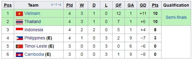 Klasemen Timnas Indonesia U-22 Grup B SEA Games 2017. Copyright: @labbola