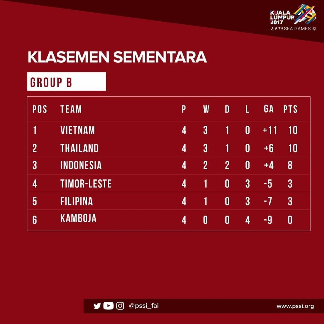 Klasemen Sementara Grup B Sepakbola SEA Games 2017 - INDOSPORT