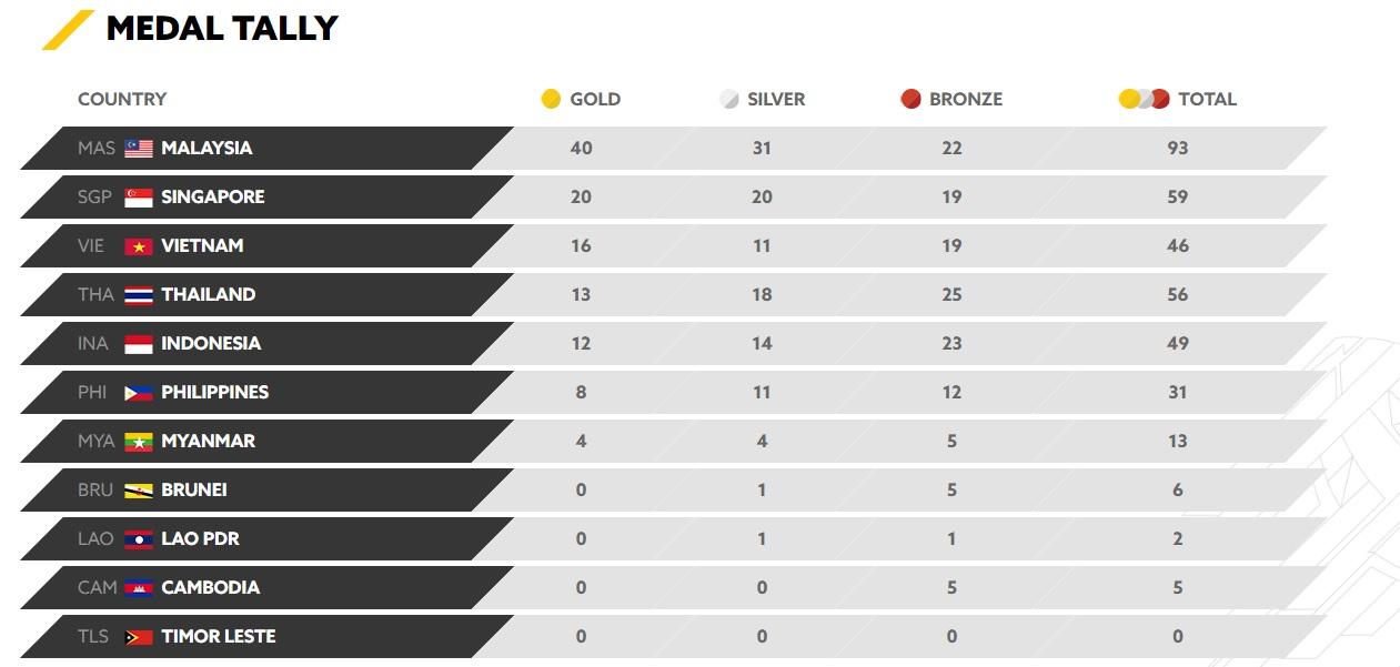 Klasemen medali SEA Games 2017 per Rabu (23/08/17) pukul 08:00 WIB. Copyright: kualalumpur2017