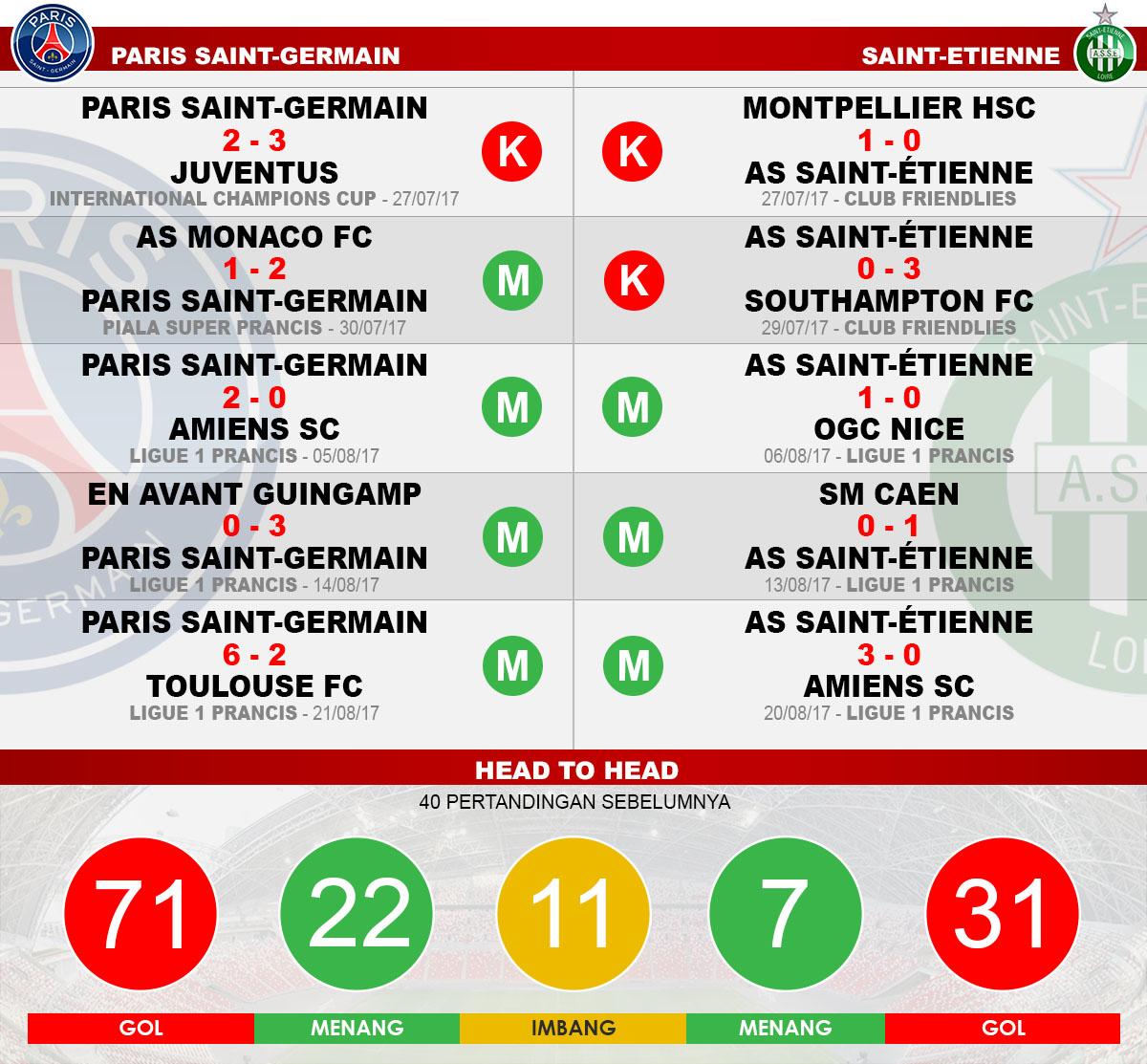 Head to head Paris Saint-Germain vs Saint-Etienne Copyright: Grafis:Yanto/Football265.com