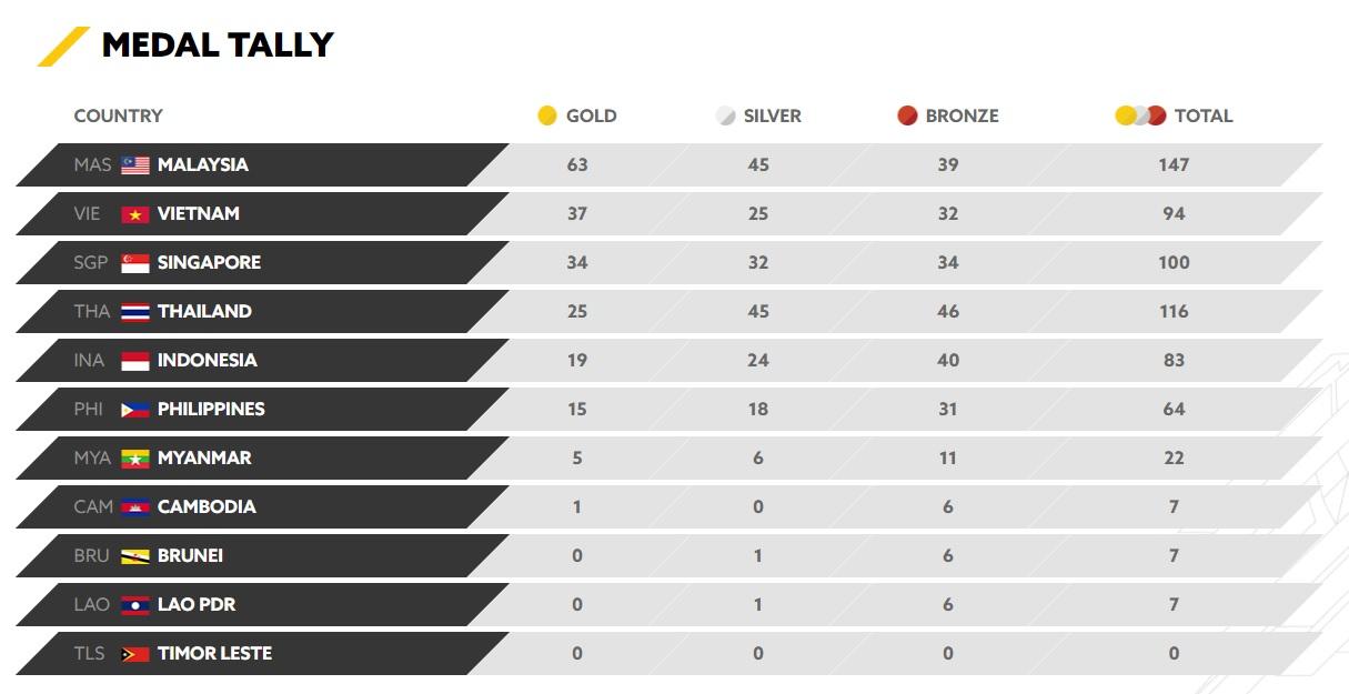 Perolehan Medali SEA Games 2017 per Jumat (25/08/17) pukul 08:30 WIB. Copyright: Kuala Lumpur 2017