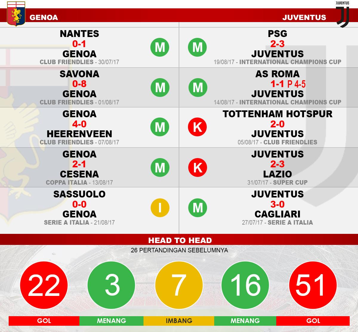 Genoa vs Juventus. Copyright: Grafis: Eli Suhaeli/INDOSPORT