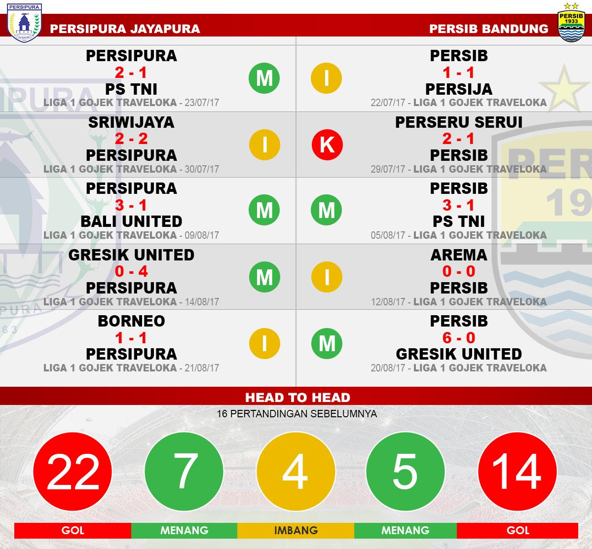 Head to head Persipura vs Persib Bandung Copyright: Grafis:Yanto/Indosport.com
