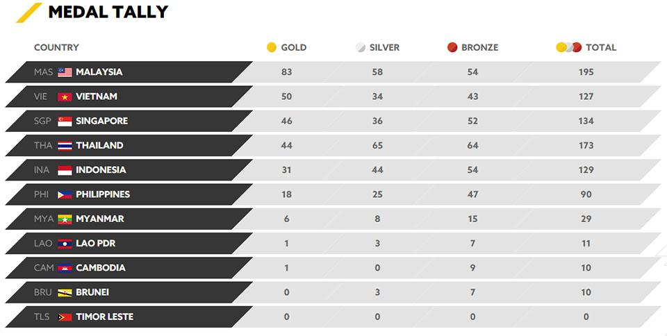 Perolehan Medali Sea Games Kuala Lumpur 2017. Copyright: kualalumpur2017.com