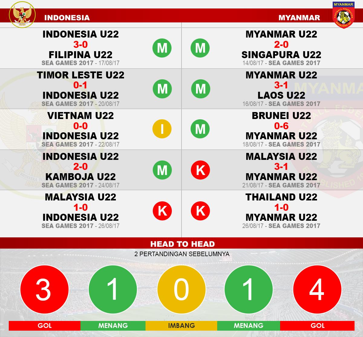 Indonesia vs Myanmar (Lima Laga Terakhir). Copyright: Grafis: Eli Suhaeli/INDOSPORT