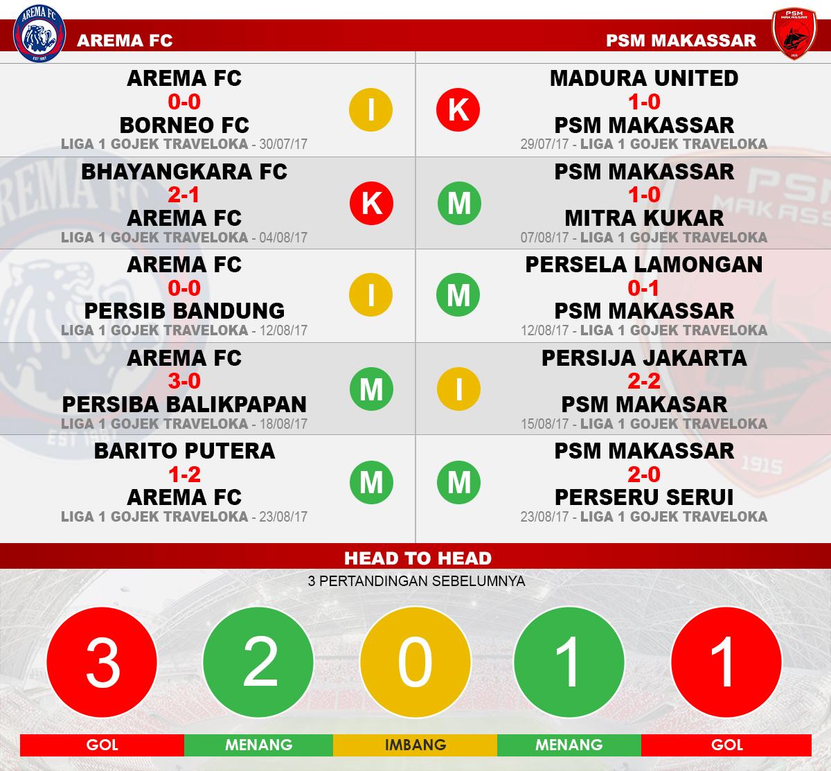 Arema vs PSM Makassar (Lima Laga Terakhir). Copyright: Grafis: Eli Suhaeli/INDOSPORT