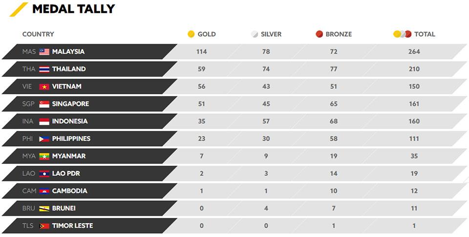 Perolehan Medali SEA Games Kuala Lumpur 2017. Copyright: kualalumpur2017.com