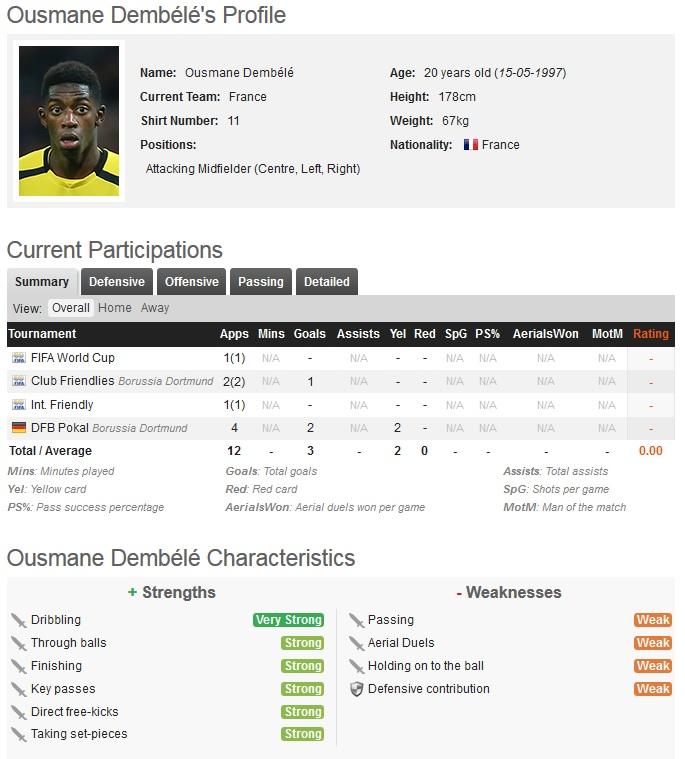 Satistik Ousmane Dembele menurut whoscored. Copyright: Whoscored