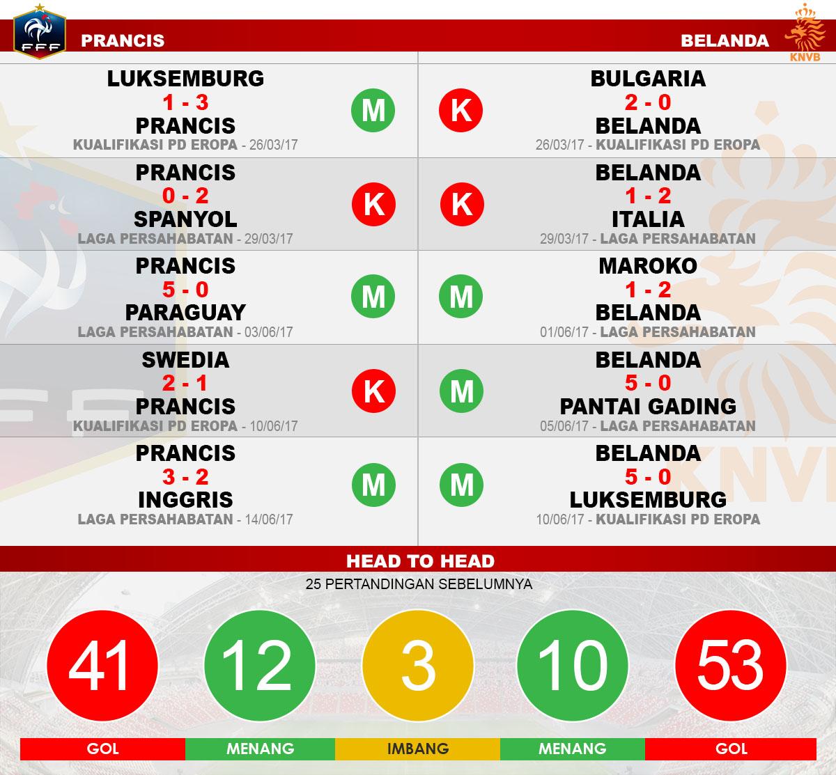 Head to head Prancis vs Belanda Copyright: Grafis:Yanto/Indosport.com