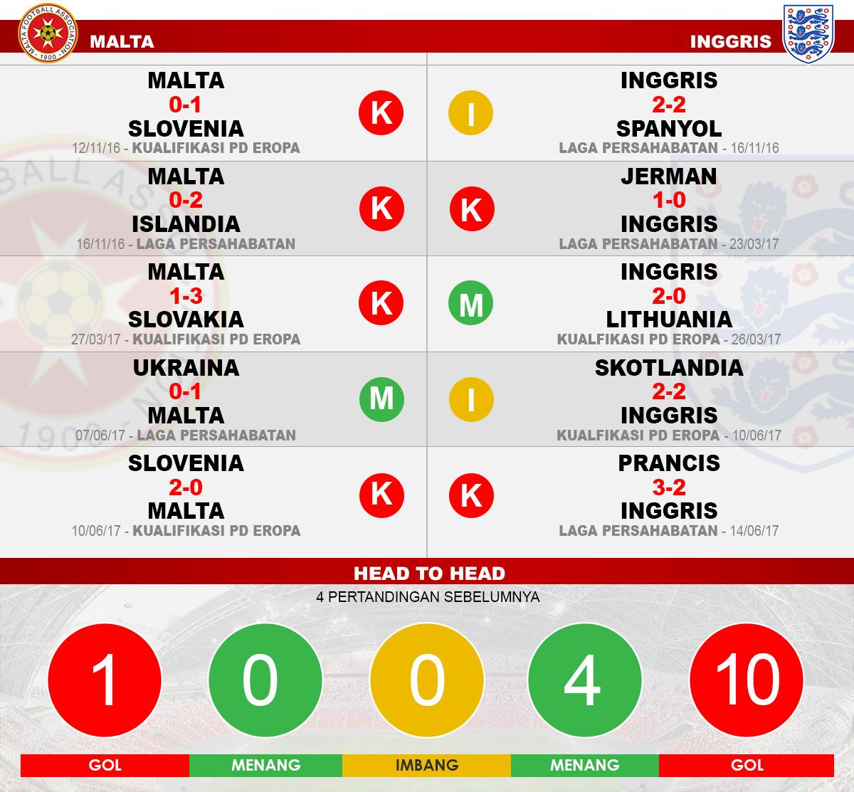 Malta vs Inggris (Lima Laga Terakhir). Copyright: Grafis: Eli Suhaeli/INDOSPORT