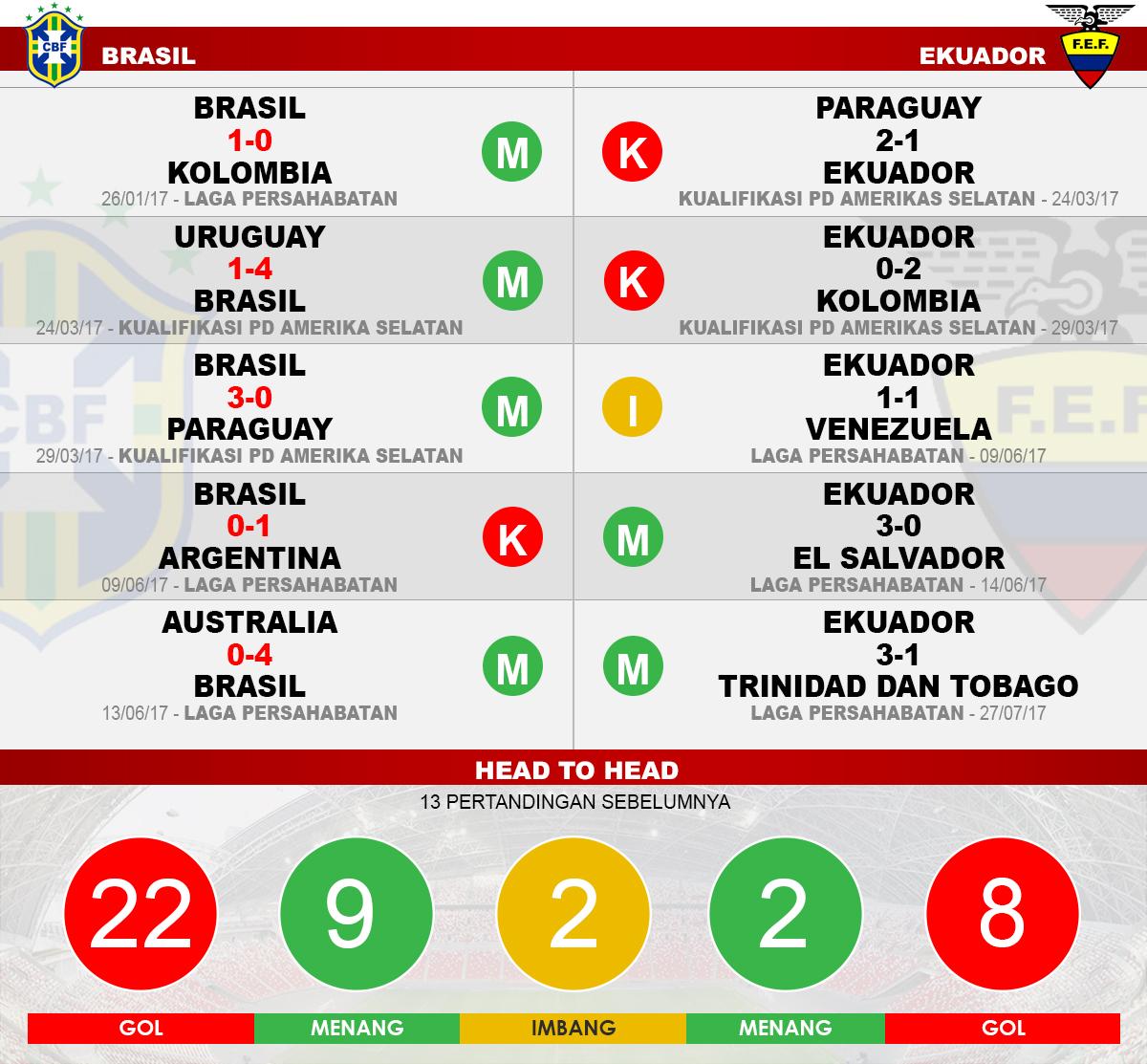 Brasil vs Ekuador (Lima Laga Terakhir). Copyright: Grafis: Eli Suhaeli/INDOSPORT