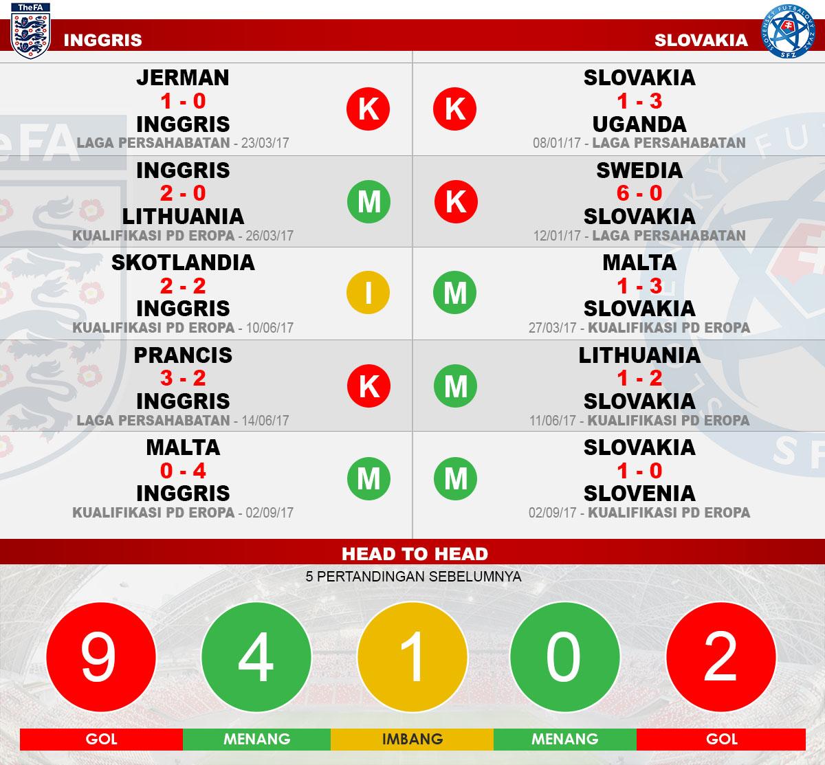 Head to head Inggris vs Slovakia Copyright: Grafis:Yanto/Soicaumienbac.cc