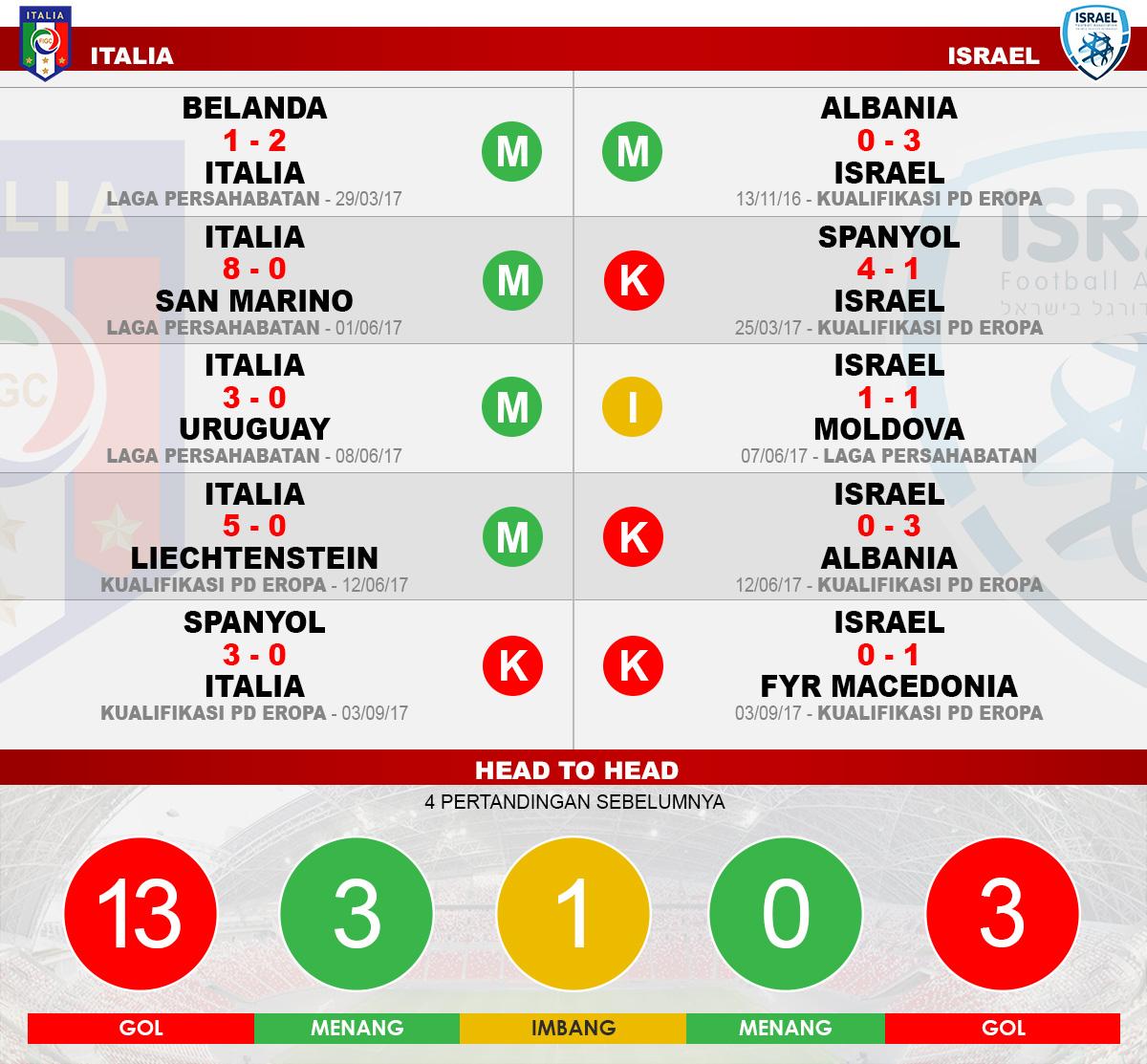 Head to head Italia vs Israel Copyright: Grafis:Yanto/Football265.com