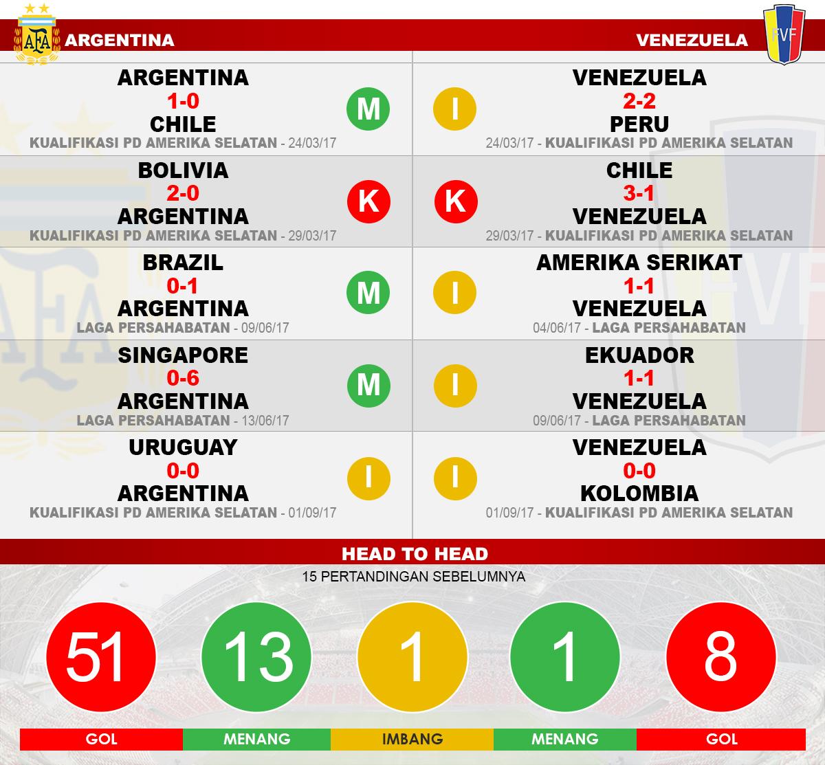 Argentina vs Venezuela (Lima Laga Terakhir). Copyright: Grafis: Eli Suhaeli/INDOSPORT