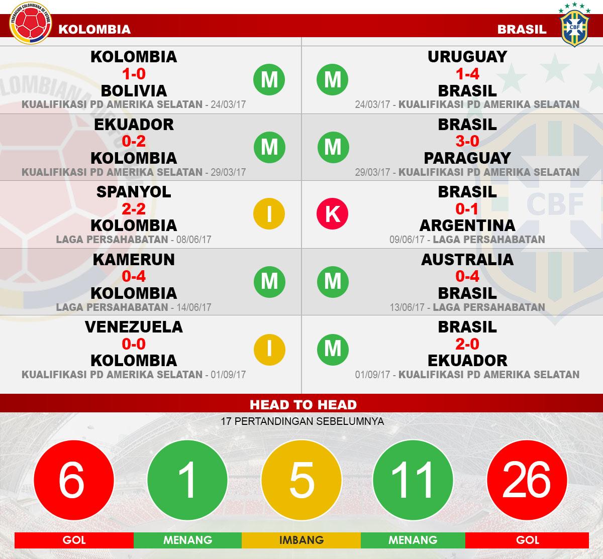 Kolombia vs Brasil (Lima Laga Terakhir). Copyright: Grafis: Eli Suhaeli/INDOSPORT