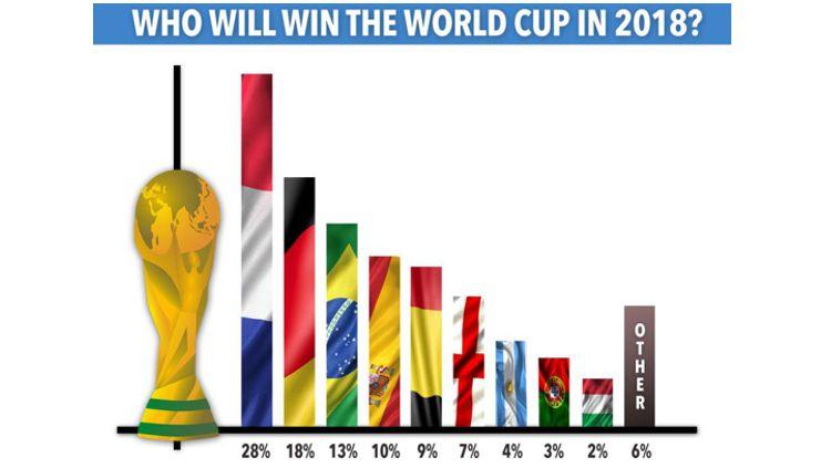 Prancis didukung peserta poling untuk menjadi juara Piala Dunia 2018. Copyright: Indosport