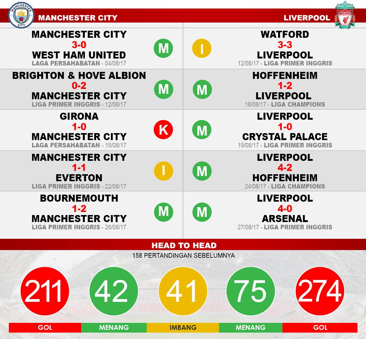 Prediksi Manchester City vs Liverpool. Copyright: Grafis: Eli Suhaeli/INDOSPORT