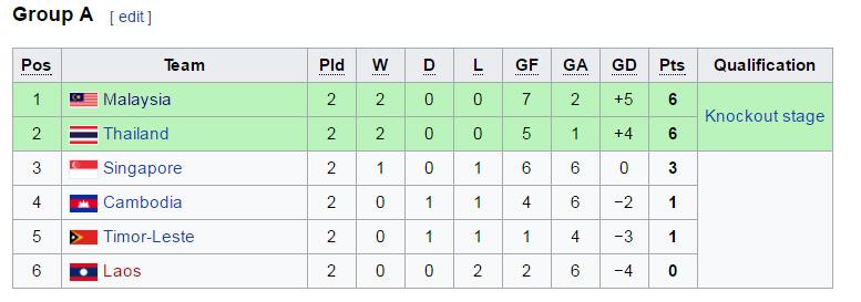 Piala AFF U-18 Grup A. Copyright: Wikipedia