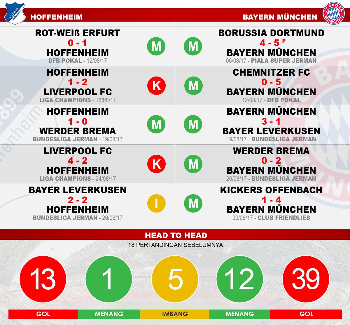 Head to head Hoffenheim vs Bayern Munchen Copyright: Grafis:Yanto/Indosport.com