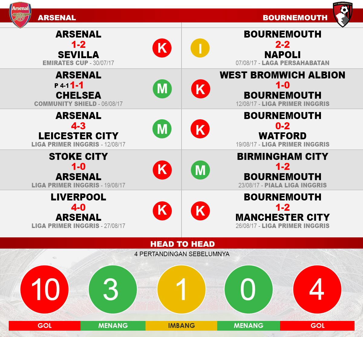 Arsenal vs bournemouth (Lima Laga Terakhir). Copyright: Grafis: Eli Suhaeli/INDOSPORT