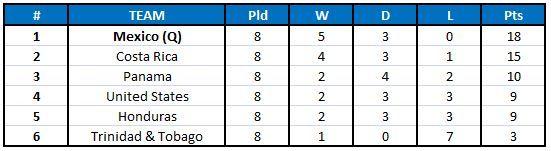 Klasemen sementara Kualifikasi Piala Dunia 2018 zona CONCACAF. Copyright: Sportskeeda.com