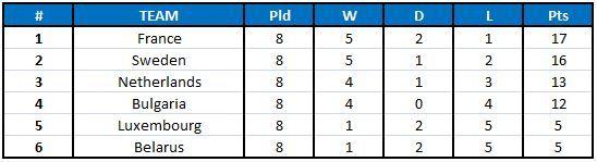 Klasemen sementara Kualifikasi Piala Dunia 2018 zona Eropa. Copyright: Sportskeeda.com