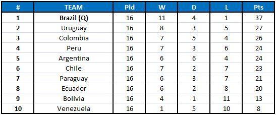 Klasemen sementara Kualifikasi Piala Dunia 2018 zona CONMEBOL. Copyright: Sportskeeda.com